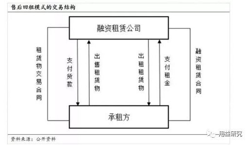 融资租赁业务流程