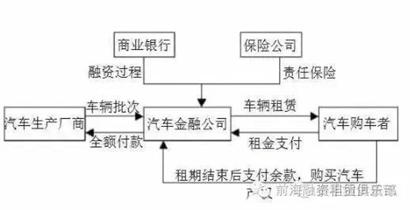 解读售后回租模式在融资租赁领域的风云变幻