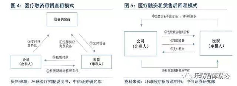 医疗设备融资租赁